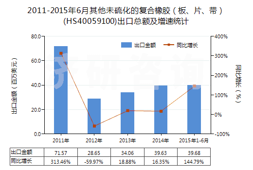 2011-2015年6月其他未硫化的復(fù)合橡膠（板、片、帶）(HS40059100)出口總額及增速統(tǒng)計(jì)